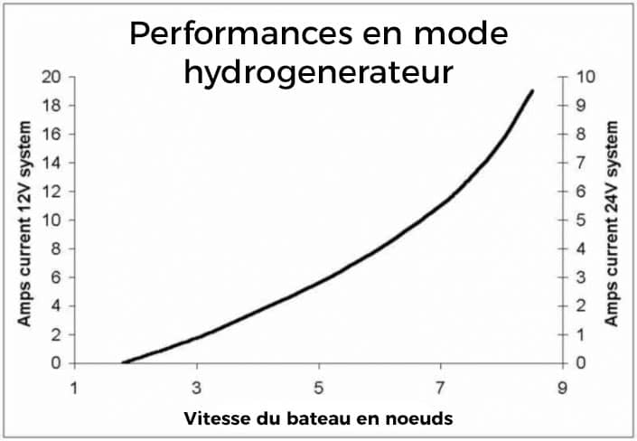 Duogen 3 Performance en mode hydrogenerateur